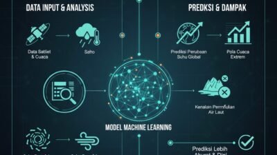 Penerapan Teknologi Machine Learning dalam Memprediksi Perubahan Iklim Global Secara Lebih Presisi Lagi
