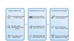 Panduan Optimasi SEO Website Bisnis Agar Muncul Di Halaman Pertama Google Search